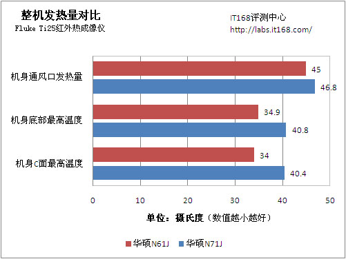 发热量对比