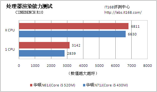 核心部件性能对比