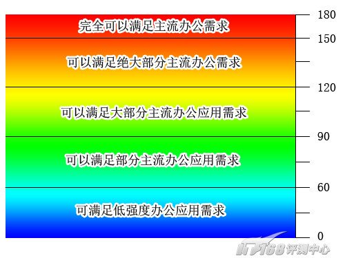 整机性能出色的办公及家用娱乐测试成绩