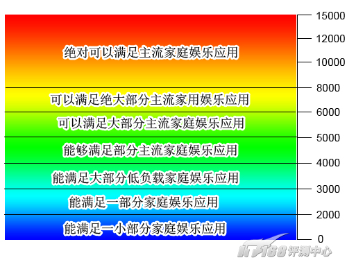 整机性能出色的办公及家用娱乐测试成绩