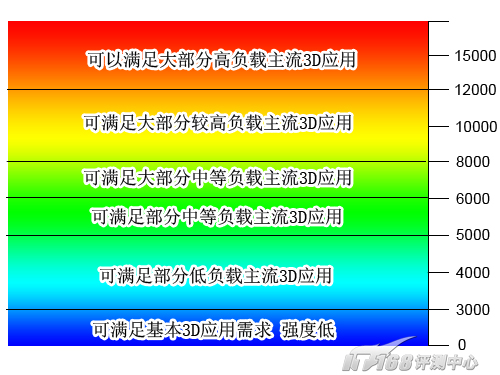 显示系统 出色的3D性能与屏幕指标