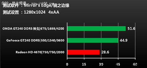 超频前后，游戏性能有多大提高