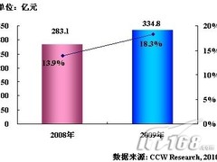 小企业管理软件成2010年争霸市场