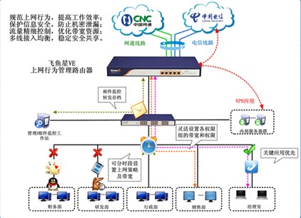 飞鱼星VE982 实在的上网行为管理选择