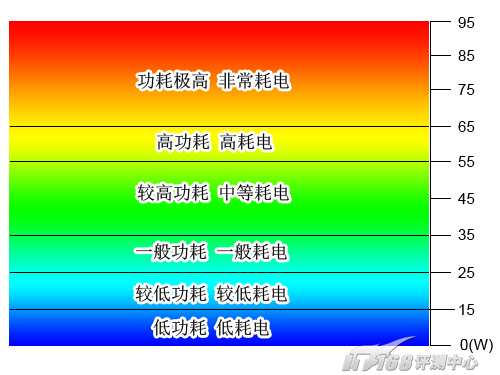 PK 第六回合 实际功耗测试 N82JV胜出