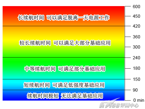 PK第五回合 电池续航测试 N82JV胜出