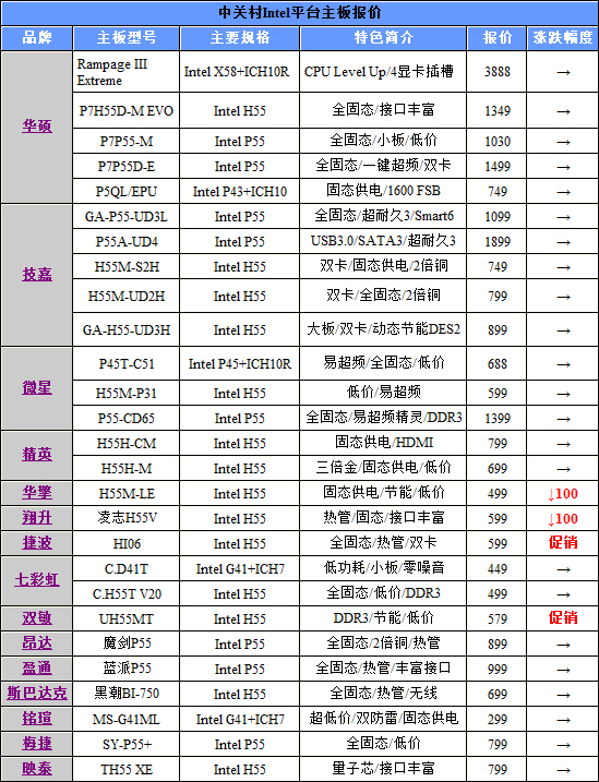 Intel平台热门主板报价