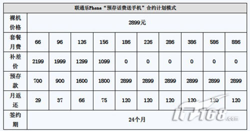 联想乐Phone两种销售方案及渠道