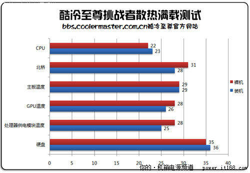 布线整理后温度实测和总结