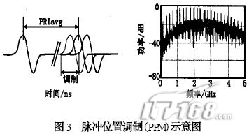 TM-UWB 信号处理 