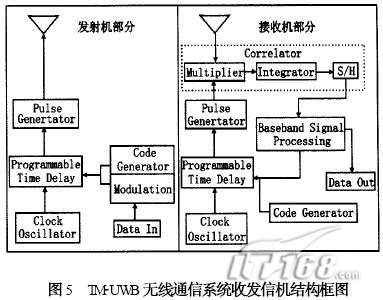 TM-UWB 信号处理 