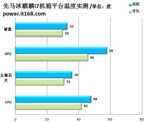 装箱平台温度实测与结果