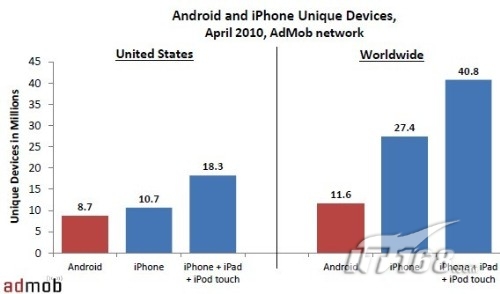 调查：Android手机用户75%集中在北美