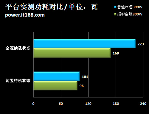 总结：高效省电=负载能力强