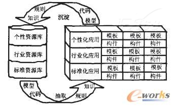 基于SOA的制造执行系统技术研究