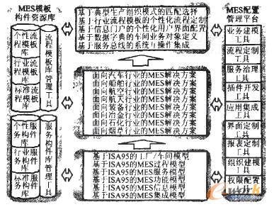 基于SOA的制造执行系统技术研究