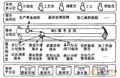 基于SOA的制造执行系统技术研究