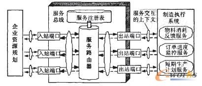 基于SOA的制造执行系统技术研究