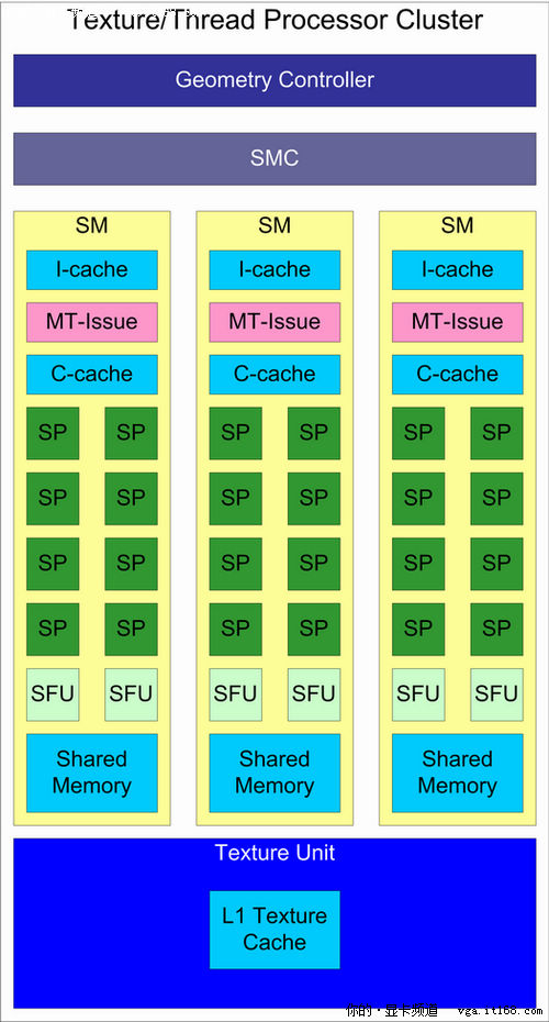 GF100架构分析：图形处理集群