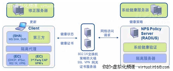 Win2008 R2实战之NAP技术预览