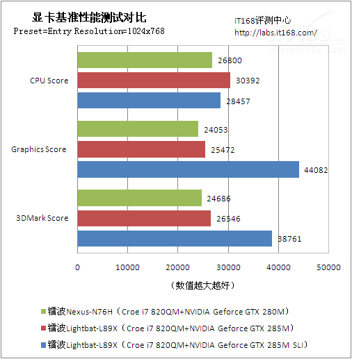 强大的核心部件性能