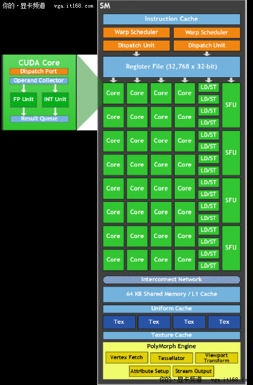 GF100架构分析：第三代流处理器群（SM）