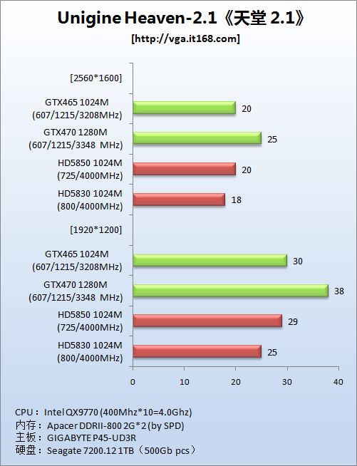理论性能测试----Unigine Heaven 2.1