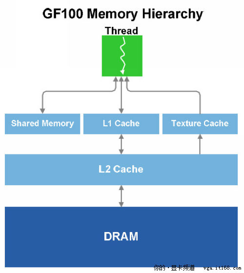 GF100流处理器群可调配的共享存储器与L1缓存