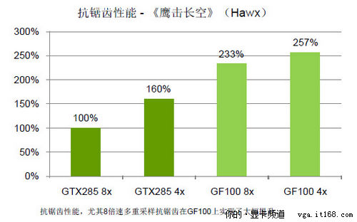 GF100架构分析:优化8xAA ROP/32xAA支持