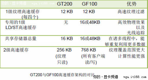 GF100架构分析：高速二级缓存