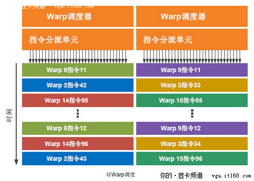 GF100流处理器群的双Warp调度器