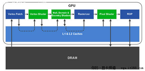 GF100架构分析：高速二级缓存