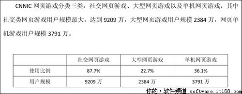 CNNIC报告：中国网页游戏用户规模过亿