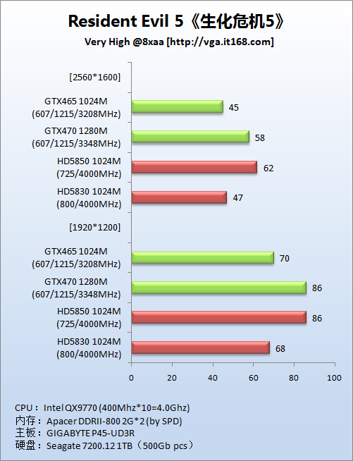 DirectX10游戏：《生化危机5》