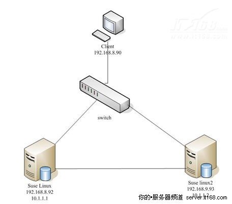 安装环境