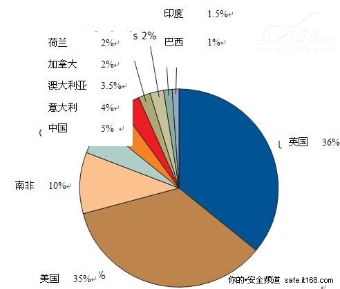 攻击数量最多的前十位国家