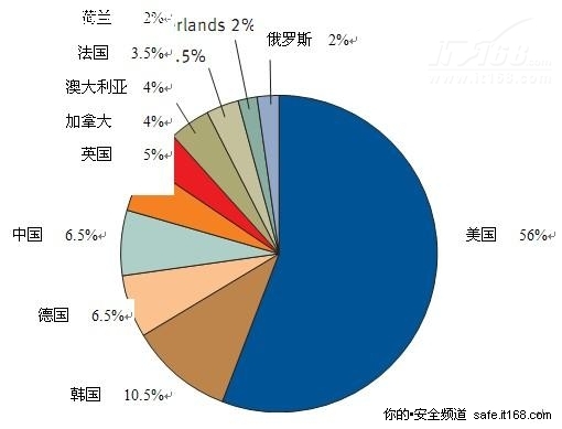 托管网络钓鱼攻击最多的前十位国家