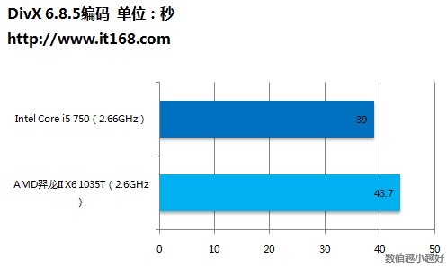 第六项：DIVX编码测试