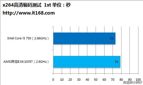 第七项：x264高清编码测试  1St-pass