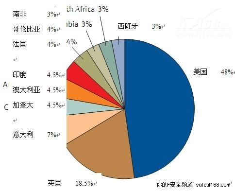 按遭受攻击品牌划分的前十位国家