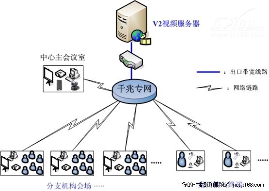 V2视频会议系统应用于辽河油田通信公司