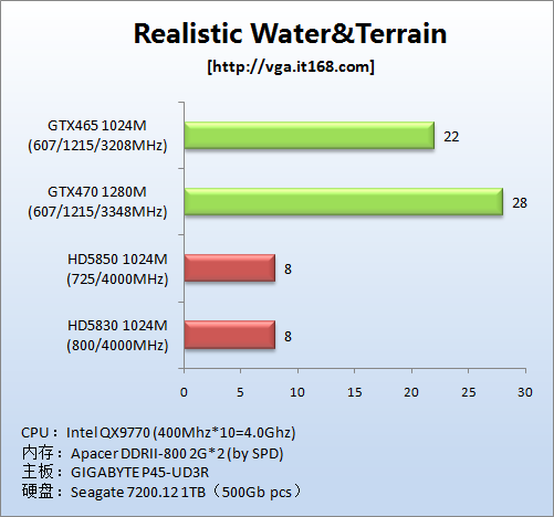 NVIDIA DEMO:Water&Terrain