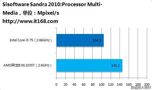 第二项：CPU子系统--Sisoftware Sandra