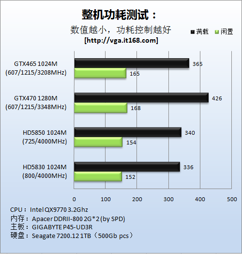 GTX465温度及功耗测试：