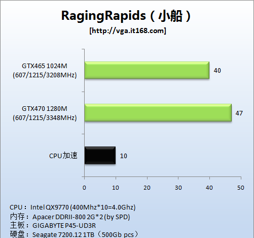 NVIDIA DEMO:RagingRapids（小船）