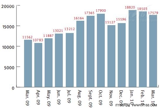 每月网络钓鱼攻击