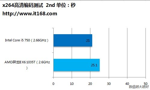 第八项：x264高清编码测试  2nd-pass