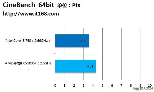 第八项：3D渲染——CineBench R11.5