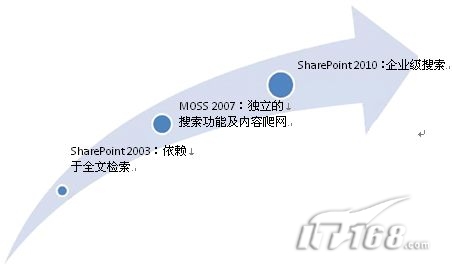 Sharepoint 2010：开启企业级搜索之门