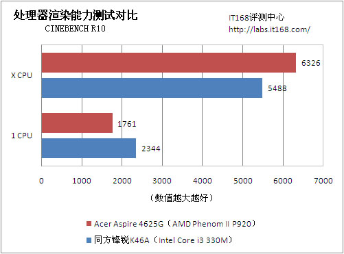 核部件表现出众